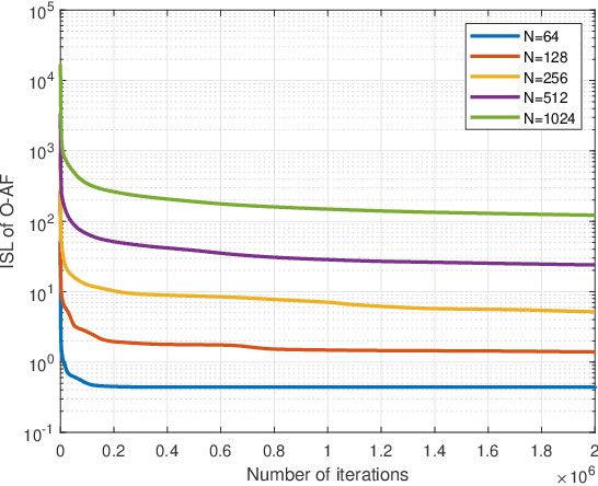 Figure 3 for Oversampled Low Ambiguity Zone Sequences for Channel Estimation over Doubly Selective Channels