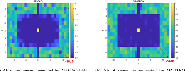 Figure 4 for Oversampled Low Ambiguity Zone Sequences for Channel Estimation over Doubly Selective Channels