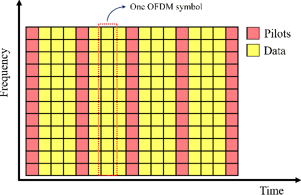 Figure 1 for Oversampled Low Ambiguity Zone Sequences for Channel Estimation over Doubly Selective Channels