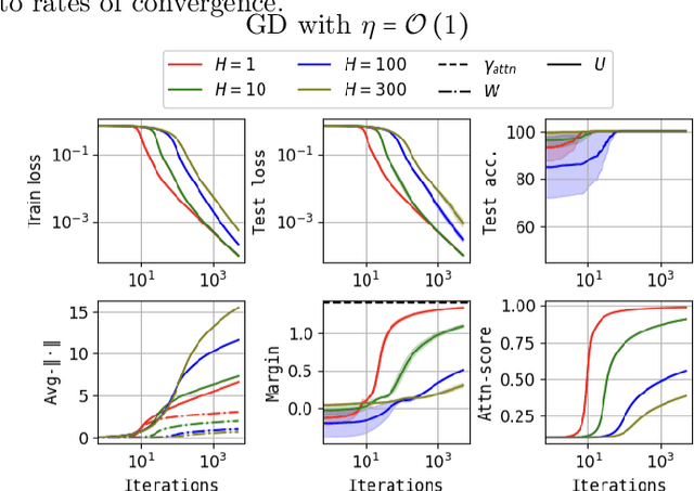 Figure 1 for On the Optimization and Generalization of Multi-head Attention