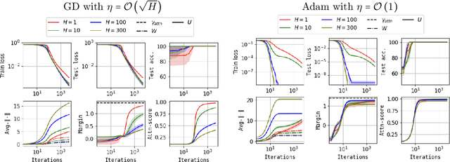 Figure 2 for On the Optimization and Generalization of Multi-head Attention