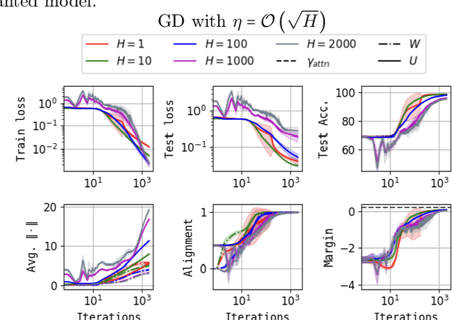Figure 3 for On the Optimization and Generalization of Multi-head Attention