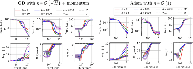 Figure 4 for On the Optimization and Generalization of Multi-head Attention
