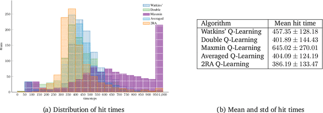 Figure 3 for Regularized Q-learning through Robust Averaging