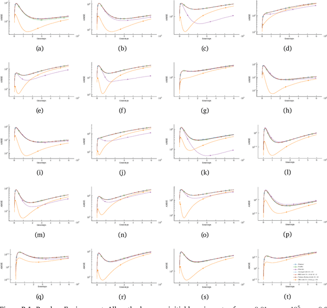 Figure 4 for Regularized Q-learning through Robust Averaging
