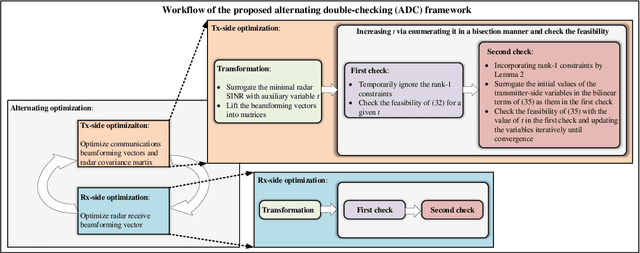 Figure 2 for Robust Transceiver Design for Covert Integrated Sensing and Communications With Imperfect CSI
