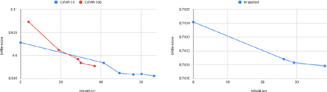 Figure 4 for Scoring Black-Box Models for Adversarial Robustness