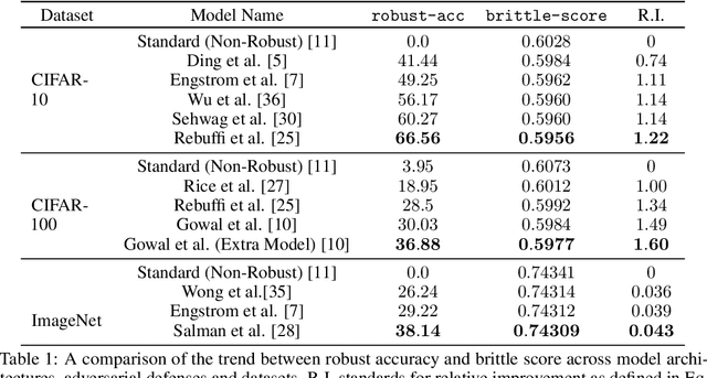Figure 2 for Scoring Black-Box Models for Adversarial Robustness