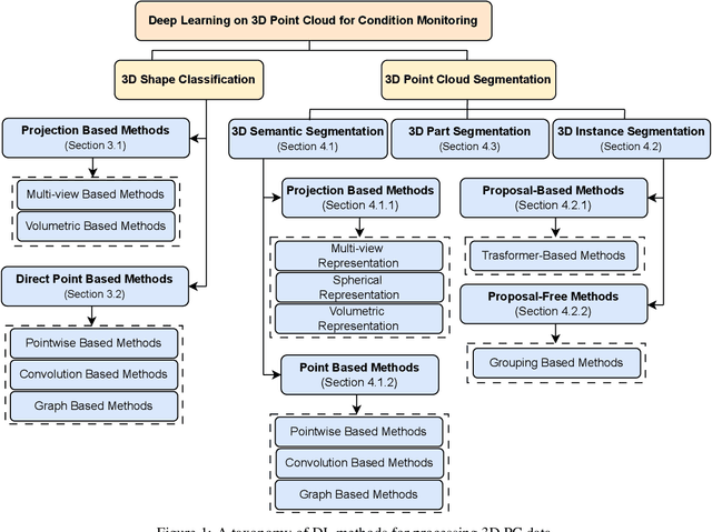 Figure 1 for Advancements in Point Cloud-Based 3D Defect Detection and Classification for Industrial Systems: A Comprehensive Survey