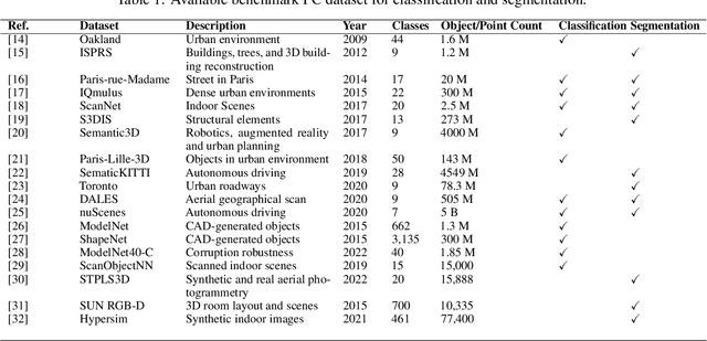 Figure 2 for Advancements in Point Cloud-Based 3D Defect Detection and Classification for Industrial Systems: A Comprehensive Survey