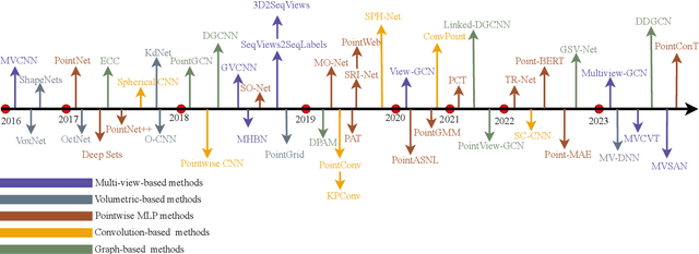 Figure 3 for Advancements in Point Cloud-Based 3D Defect Detection and Classification for Industrial Systems: A Comprehensive Survey