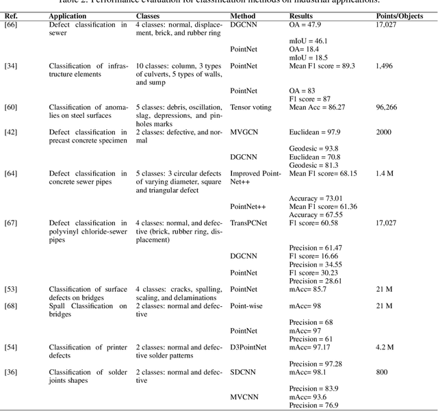 Figure 4 for Advancements in Point Cloud-Based 3D Defect Detection and Classification for Industrial Systems: A Comprehensive Survey