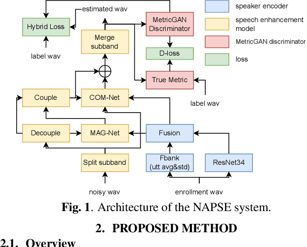Figure 1 for The NPU-Elevoc Personalized Speech Enhancement System for ICASSP2023 DNS Challenge