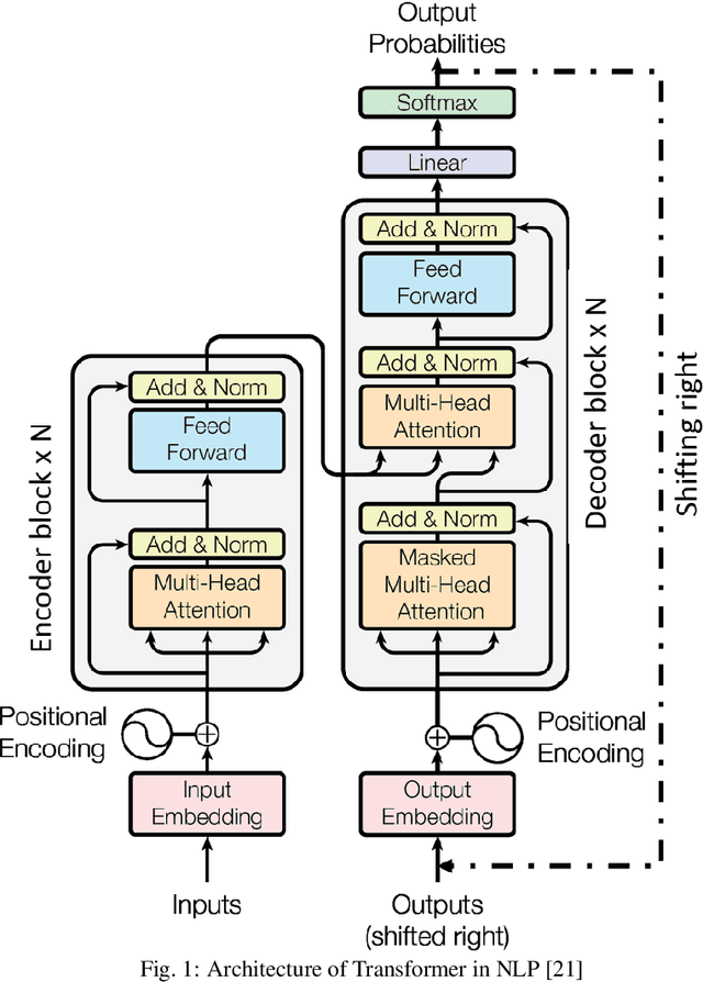Figure 1 for A Novel Vision Transformer with Residual in Self-attention for Biomedical Image Classification