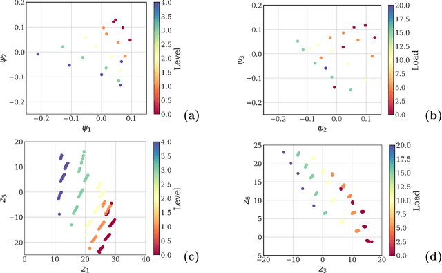 Figure 4 for Guided Wave-Based Structural Awareness Under Varying Operating States via Manifold Representations