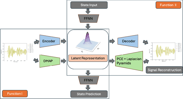 Figure 1 for Guided Wave-Based Structural Awareness Under Varying Operating States via Manifold Representations