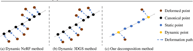 Figure 2 for Swift4D:Adaptive divide-and-conquer Gaussian Splatting for compact and efficient reconstruction of dynamic scene
