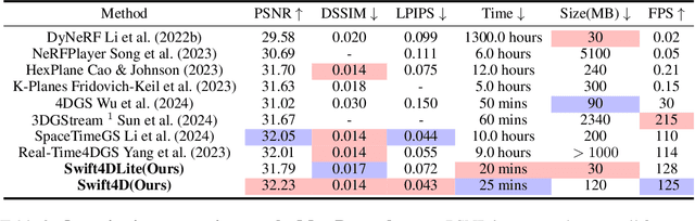 Figure 1 for Swift4D:Adaptive divide-and-conquer Gaussian Splatting for compact and efficient reconstruction of dynamic scene