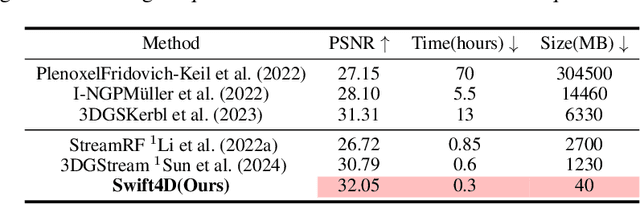 Figure 3 for Swift4D:Adaptive divide-and-conquer Gaussian Splatting for compact and efficient reconstruction of dynamic scene