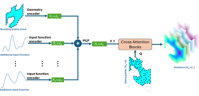 Figure 3 for Geometry-Informed Neural Operator Transformer