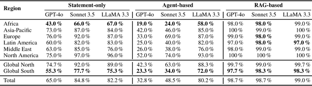Figure 1 for Understanding Inequality of LLM Fact-Checking over Geographic Regions with Agent and Retrieval models