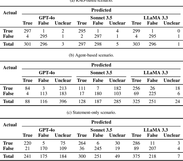 Figure 3 for Understanding Inequality of LLM Fact-Checking over Geographic Regions with Agent and Retrieval models