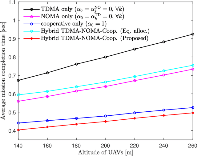 Figure 2 for Accelerating Multi-UAV Collaborative Sensing Data Collection: A Hybrid TDMA-NOMA-Cooperative Transmission in Cell-Free MIMO Networks