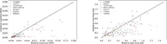 Figure 4 for Investigating the Role of Bilateral Symmetry for Inpainting Brain MRI