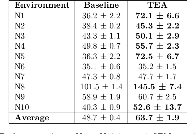 Figure 2 for TEA: Trajectory Encoding Augmentation for Robust and Transferable Policies in Offline Reinforcement Learning