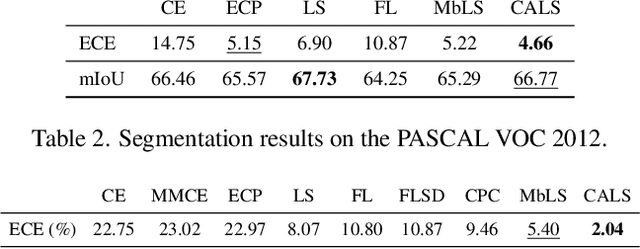 Figure 4 for Class Adaptive Network Calibration