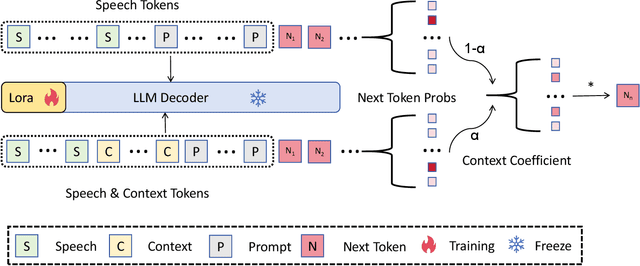 Figure 1 for Joint decoding method for controllable contextual speech recognition based on Speech LLM