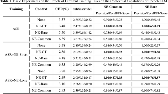 Figure 2 for Joint decoding method for controllable contextual speech recognition based on Speech LLM