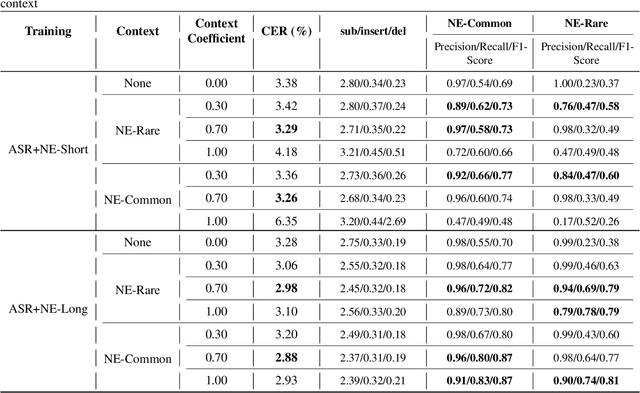 Figure 3 for Joint decoding method for controllable contextual speech recognition based on Speech LLM