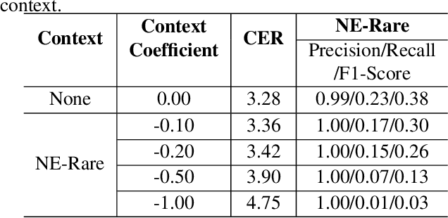 Figure 4 for Joint decoding method for controllable contextual speech recognition based on Speech LLM