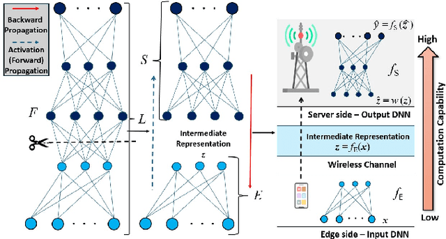 Figure 1 for COMSPLIT: A Communication-Aware Split Learning Design for Heterogeneous IoT Platforms