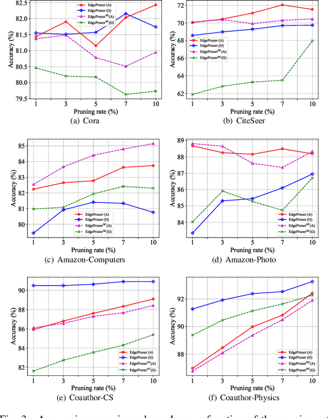 Figure 3 for EdgePruner: Poisoned Edge Pruning in Graph Contrastive Learning