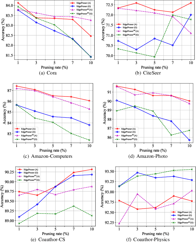 Figure 4 for EdgePruner: Poisoned Edge Pruning in Graph Contrastive Learning