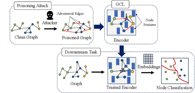 Figure 1 for EdgePruner: Poisoned Edge Pruning in Graph Contrastive Learning