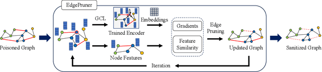 Figure 2 for EdgePruner: Poisoned Edge Pruning in Graph Contrastive Learning