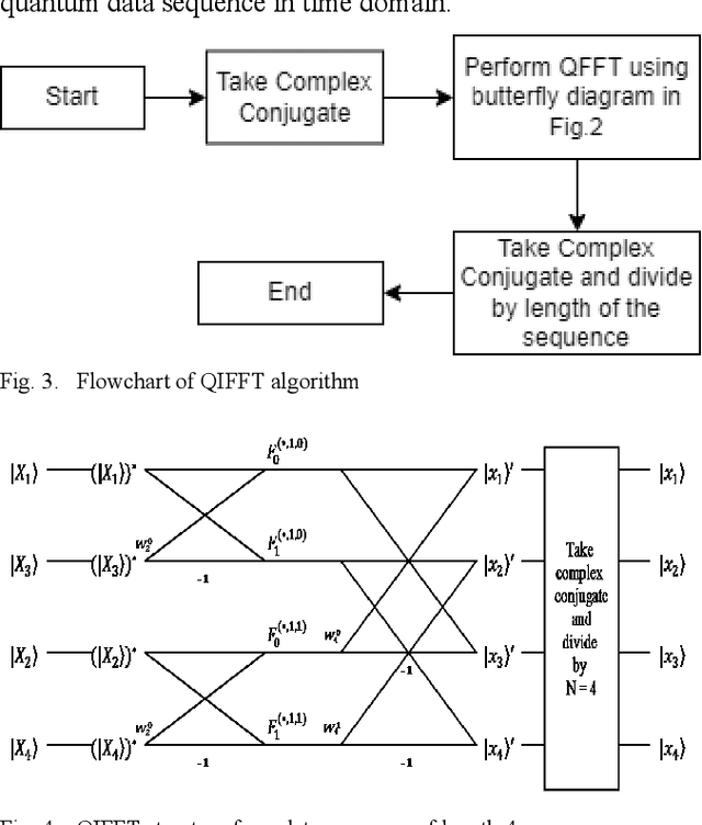 Figure 2 for Quantum Inverse Fast Fourier Transform