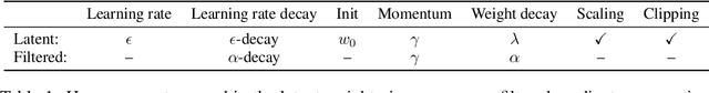 Figure 2 for Understanding weight-magnitude hyperparameters in training binary networks
