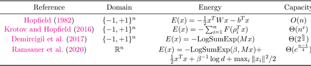 Figure 2 for Beyond Scaling Laws: Understanding Transformer Performance with Associative Memory