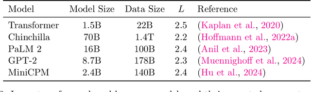 Figure 4 for Beyond Scaling Laws: Understanding Transformer Performance with Associative Memory