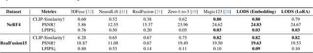 Figure 4 for Learn to Optimize Denoising Scores for 3D Generation: A Unified and Improved Diffusion Prior on NeRF and 3D Gaussian Splatting