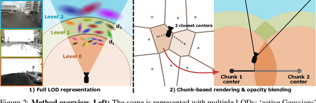 Figure 2 for LODGE: Level-of-Detail Large-Scale Gaussian Splatting with Efficient Rendering