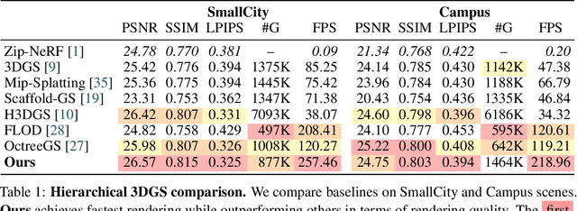 Figure 1 for LODGE: Level-of-Detail Large-Scale Gaussian Splatting with Efficient Rendering