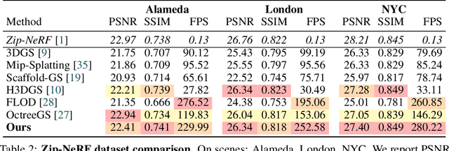 Figure 3 for LODGE: Level-of-Detail Large-Scale Gaussian Splatting with Efficient Rendering
