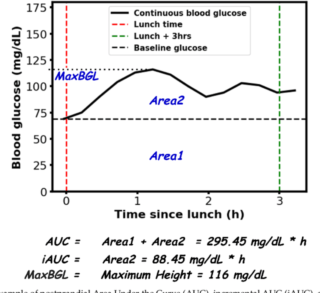 Figure 1 for GlucoLens: Explainable Postprandial Blood Glucose Prediction from Diet and Physical Activity