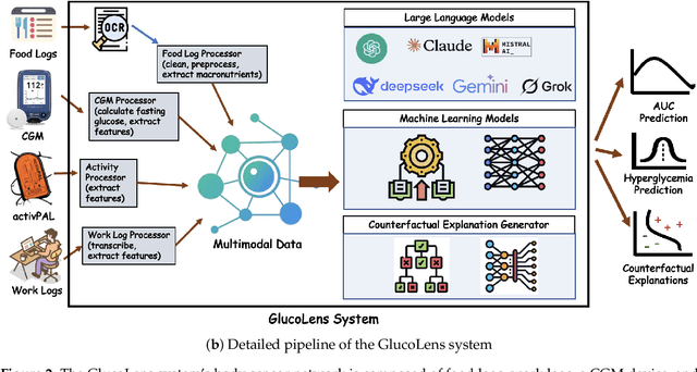 Figure 3 for GlucoLens: Explainable Postprandial Blood Glucose Prediction from Diet and Physical Activity