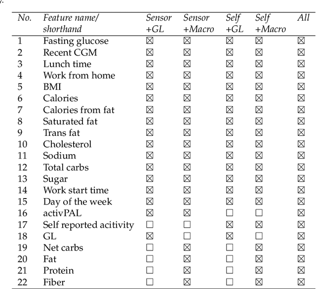 Figure 2 for GlucoLens: Explainable Postprandial Blood Glucose Prediction from Diet and Physical Activity